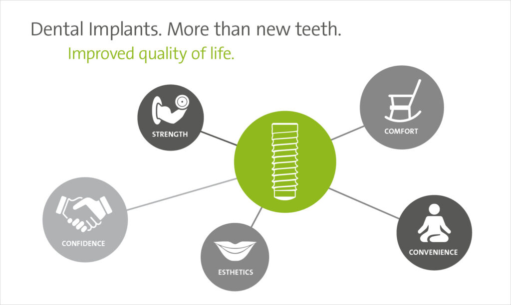 Dental implants to improve quality of life.