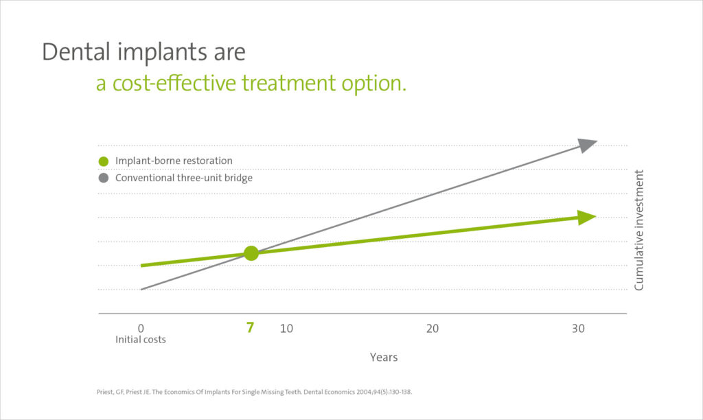 Dental implants are cost-effective.
